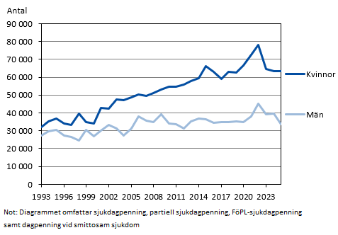 Kvinnor får sjukdagpenning för flera dagar per år än män och skillnaden ökar. År 2025 fick kvinnor drygt 60 000 ersatta dagar och män runt 35 000.