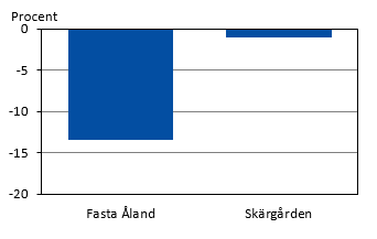 Diagrammets innehåll beskrivs i texten i anslutning till diagrammet