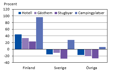 Diagrammets innehåll beskrivs i texten i anslutning till diagrammet