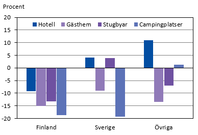 Diagrammets innehåll beskrivs i texten i anslutning till diagrammet