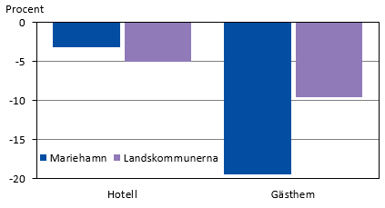 ​​Diagrammets innehåll beskrivs i texten i anslutning till diagrammet