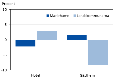 Diagrammets innehåll beskrivs i texten i anslutning till diagrammet.