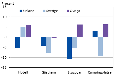 Diagrammets innehåll beskrivs i texten i anslutning till diagrammet.