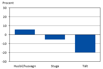 Diagrammets innehåll beskrivs i texten i anslutning till diagrammet.