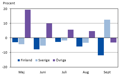 Diagrammets innehåll beskrivs i texten i anslutning till diagrammet.