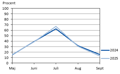 Diagrammets innehåll beskrivs i texten i anslutning till diagrammet.