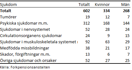 Mottagare av sjuk-/invalidpension efter sjukdom och kön 2022