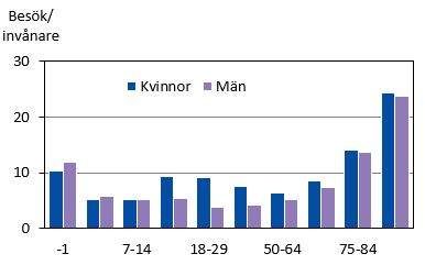 Besök per invånare efter kön och ålder 2022