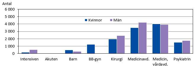 Vårddagar vid ÅHS efter klinik och kön 2022