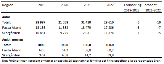 Tabellens innehåll beskrivs i texten i anslutning till tabellen