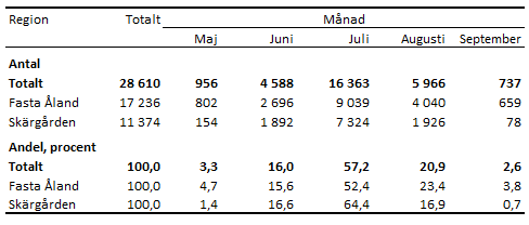 Tabellens innehåll beskrivs i texten i anslutning till tabellen