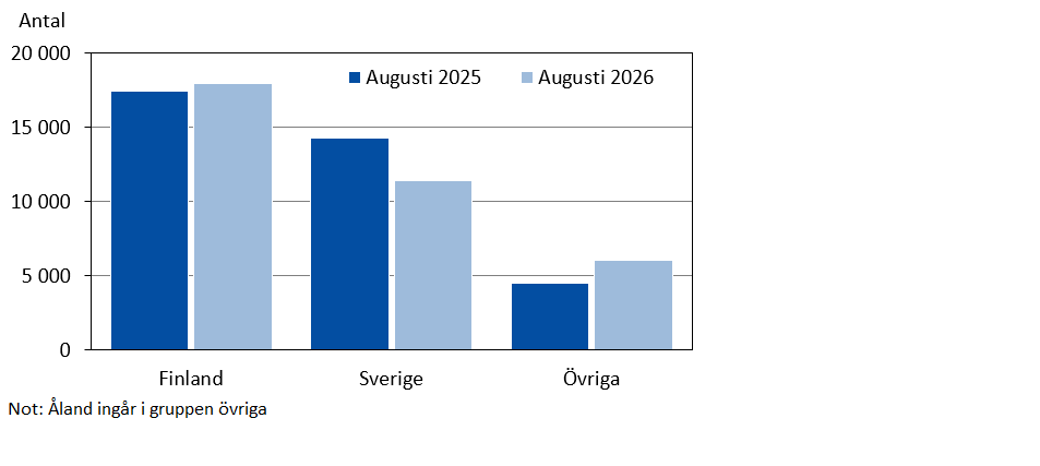 Hotellövernattningar augusti 2025 och 2026 efter gästernas hemland