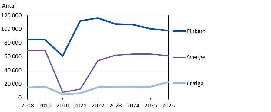 Hotellövernattningar efter gästernas hemland januari–augusti 2018–2026