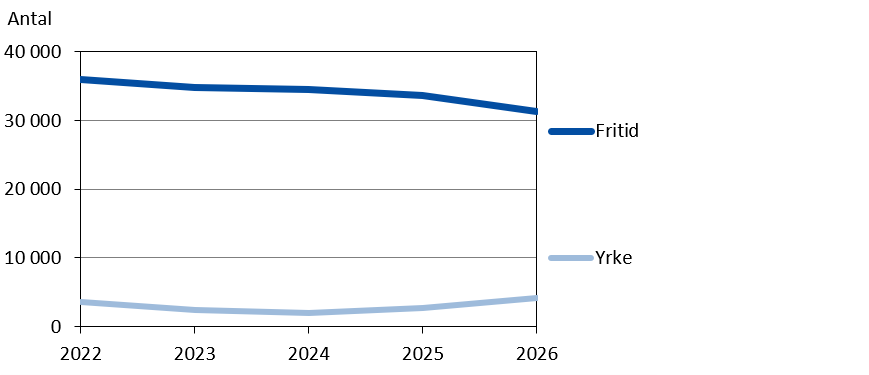 Hotellövernattningar efter resans syfte augusti 2022-2026