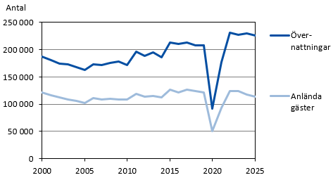 Diagrammets innehåll beskrivs i texten i anslutning till diagrammet.
