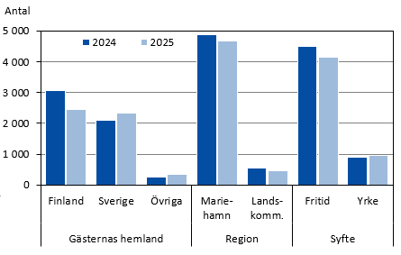 Diagrammets innehåll beskrivs i texten i anslutning till diagrammet.