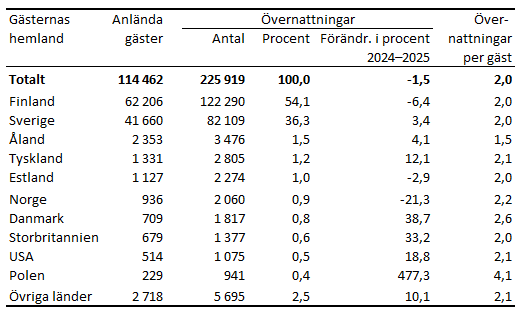 Tabellens innehåll beskrivs i texten i anslutning till tabellen.
