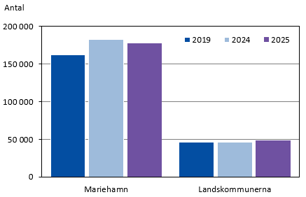 Diagrammets innehåll beskrivs i texten i anslutning till diagrammet.