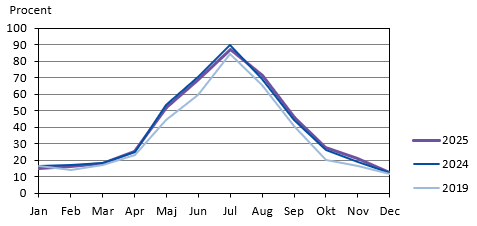 Diagrammets innehåll beskrivs i texten i anslutning till diagrammet.