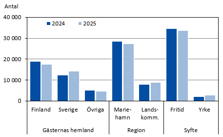 Diagrammets innehåll beskrivs i texten i anslutning till tabellen.