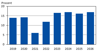 Diagrammets innehåll beskrivs i texten i anslutning till diagrammet.