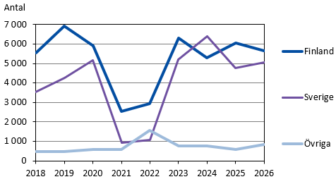 Diagrammets innehåll beskrivs i texten i anslutning till diagrammet.