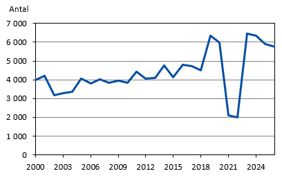 Diagrammets innehåll beskrivs i texten i anslutning till diagrammet.