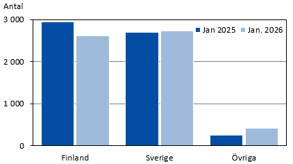 Diagrammets innehåll beskrivs i texten i anslutning till diagrammet.
