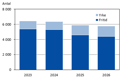 Diagrammets innehåll beskrivs i texten i anslutning till diagrammet.