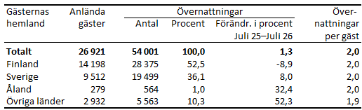 Tabellens innehåll beskrivs i texten i anslutning till tabellen.