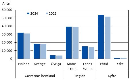 Diagrammets innehåll beskrivs i texten i anslutning till diagrammet.