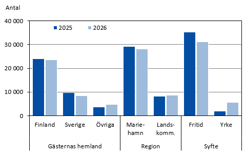 Diagrammets innehåll beskrivs i texten i anslutning till diagrammet.