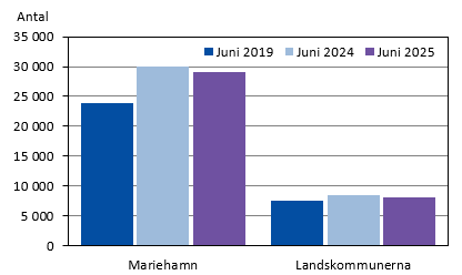 Diagrammets innehåll beskrivs i texten i anslutning till tabellen.