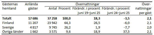 Tabellens innehåll beskrivs i texten i anslutning till tabellen.