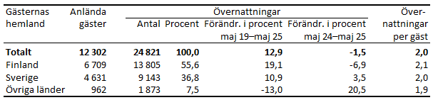 Tabellens innehåll beskrivs i texten i anslutning till tabellen.