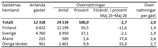 Tabellens innehåll beskrivs i texten i anslutning till tabellen.