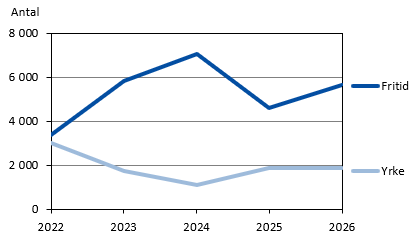 Diagrammets innehåll beskrivs i texten i anslutning till diagrammet.