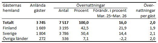 Tabellens innehåll beskrivs i texten i anslutning till tabellen.