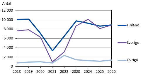 Diagrammets innehåll beskrivs i texten i anslutning till diagrammet.