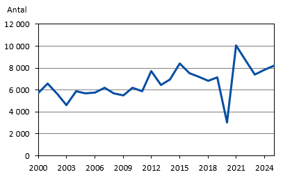 Diagrammets innehåll beskrivs i texten i anslutning till diagrammet.