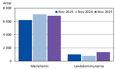 Diagrammets innehåll beskrivs i texten i anslutning till diagrammet.