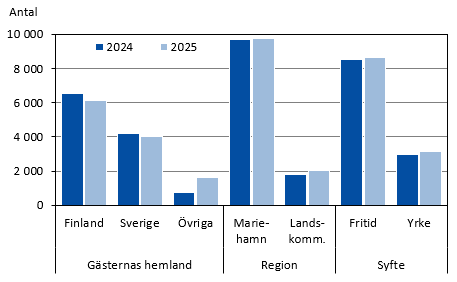 Diagrammets innehåll beskrivs i texten i anslutning till diagrammet.