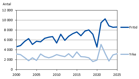 Diagrammets innehåll beskrivs i texten i anslutning till diagrammet.