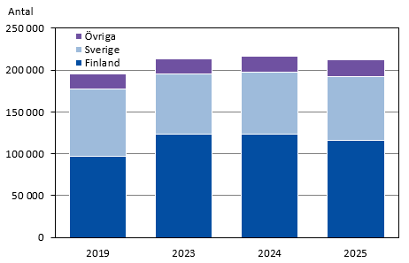 Diagrammets innehåll beskrivs i texten i anslutning till diagrammet.