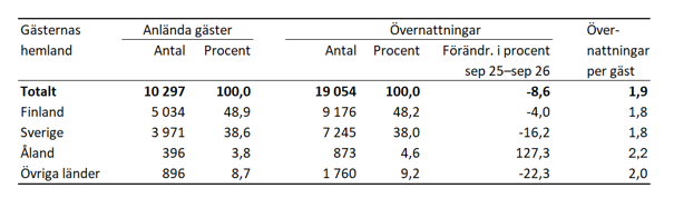 Denna bild är en tabell. Tabellens huvudsakliga resultat presenteras i angränsande text.