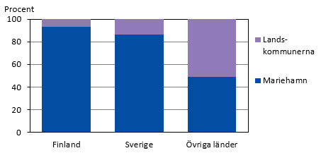 Diagrammets innehåll beskrivs i texten i anslutning till diagrammet