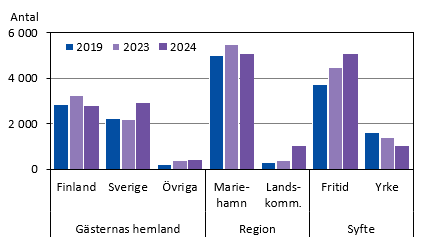 Diagrammets innehåll beskrivs i texten i anslutning till diagrammet.