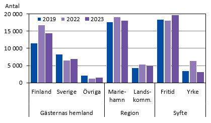 Diagrammets innehåll beskrivs i texten i anslutning till diagrammet.