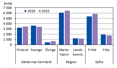 Diagrammets innehåll beskrivs i texten i anslutning till diagrammet.