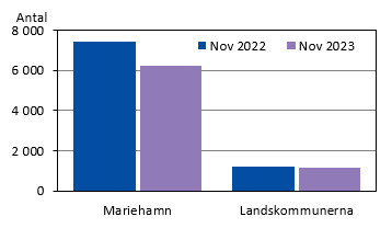 Diagrammets innehåll beskrivs i texten i anslutning till diagrammet.